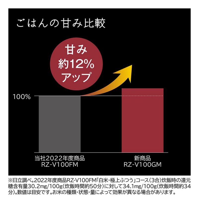 【HITACHI】<br>炊飯器 圧力＆スチーム　ふっくら御膳 フロストブラック／フロストホワイト［5.5合 /圧力IH］RZ-V100GM