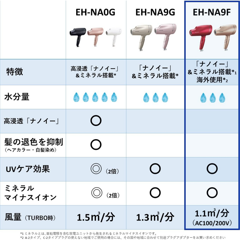 【Panasonic】<br>ヘアードライヤー　ナノケア　EH-NA9F