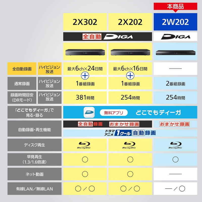 【Panasonic】<br>ブルーレイディスクレコーダー＜2000GB (2TB) ＞ | DMR-2W202