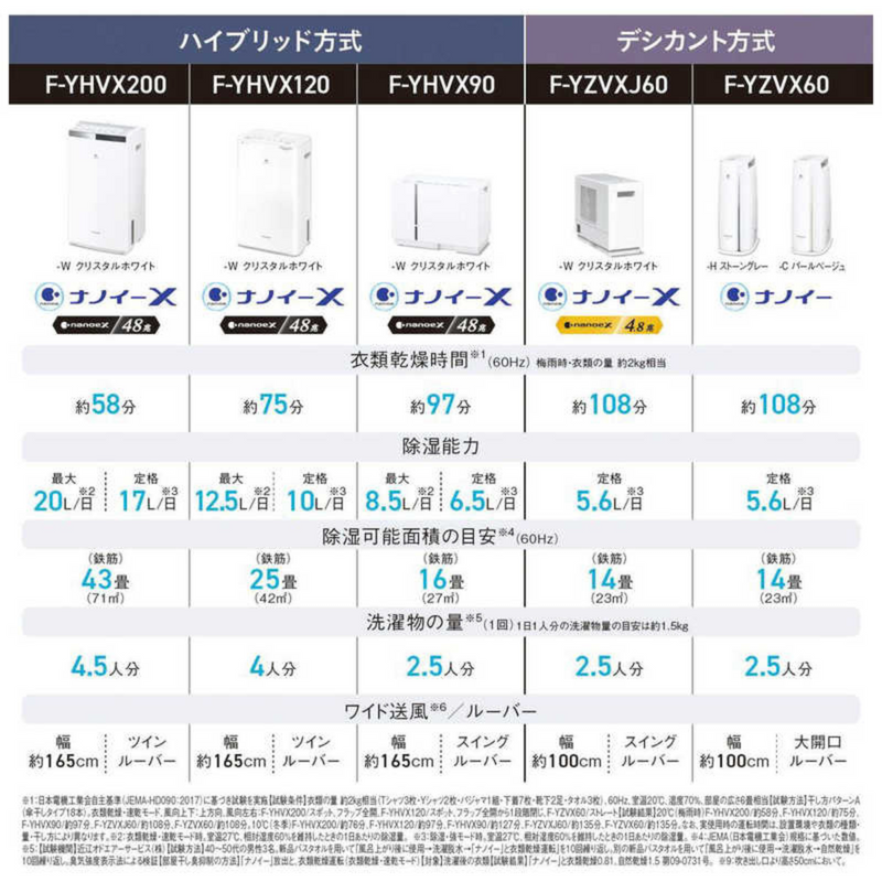 Panasonic<br>衣類乾燥除湿機<br>FYZVXJ60-W