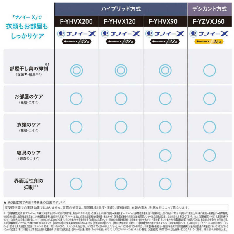 Panasonic<br>衣類乾燥除湿機<br>FYZVXJ60-W