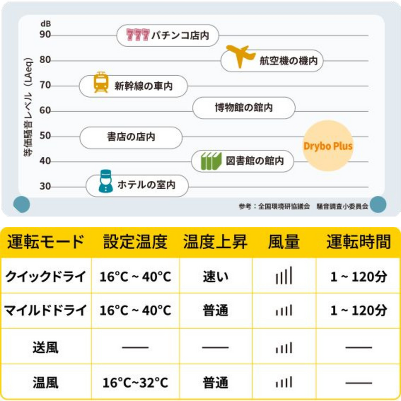 ペット用 ドライヤーハウス<br>Drybo Plus<br>ドライボ・プラス